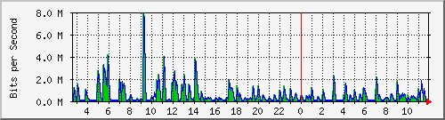 swc-9350_tengigabitethernet3_0_43 Traffic Graph