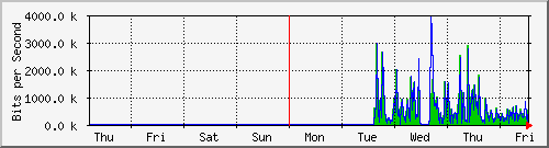 week