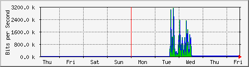 week