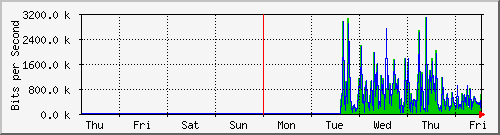 week