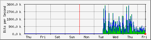 week