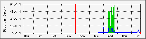 week