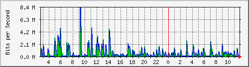 swc-9350_tengigabitethernet3_0_6 Traffic Graph