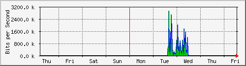 week