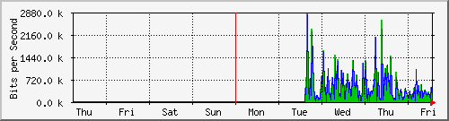 week