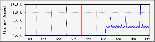 week