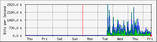 week