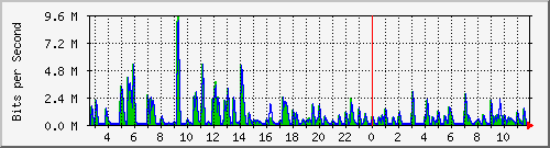 swc-9350_tengigabitethernet4_0_13 Traffic Graph