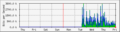 week