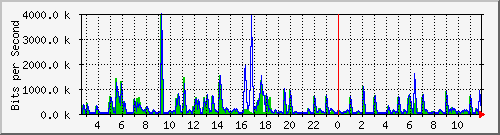 swc-9350_tengigabitethernet4_0_14 Traffic Graph