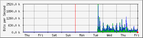 week