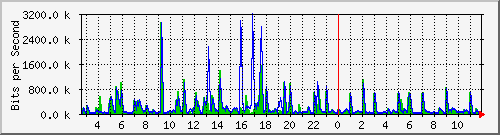 swc-9350_tengigabitethernet4_0_16 Traffic Graph
