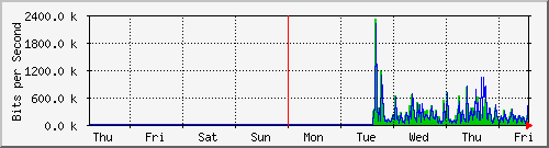 week