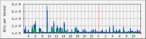 swc-9350_tengigabitethernet4_0_17 Traffic Graph