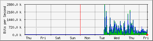 week