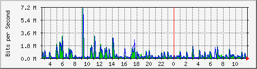 swc-9350_tengigabitethernet4_0_18 Traffic Graph