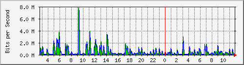 swc-9350_tengigabitethernet4_0_19 Traffic Graph