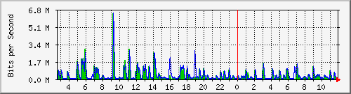 swc-9350_tengigabitethernet4_0_2 Traffic Graph