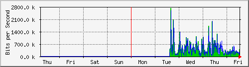 week