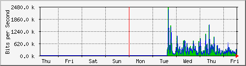 week