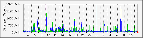 swc-9350_tengigabitethernet4_0_21 Traffic Graph