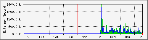 week