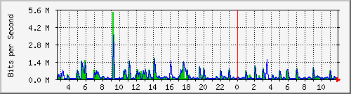 swc-9350_tengigabitethernet4_0_22 Traffic Graph