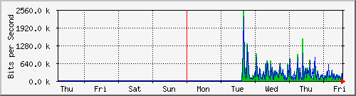 week