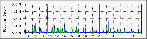 swc-9350_tengigabitethernet4_0_23 Traffic Graph