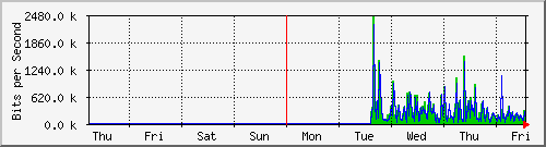 week