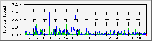 swc-9350_tengigabitethernet4_0_24 Traffic Graph