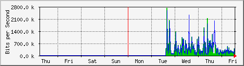 week