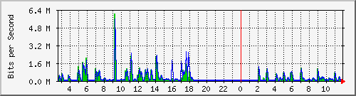 swc-9350_tengigabitethernet4_0_25 Traffic Graph