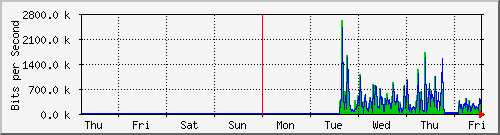 week