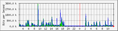 swc-9350_tengigabitethernet4_0_27 Traffic Graph