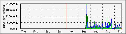 week