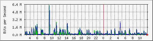swc-9350_tengigabitethernet4_0_29 Traffic Graph