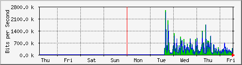 week