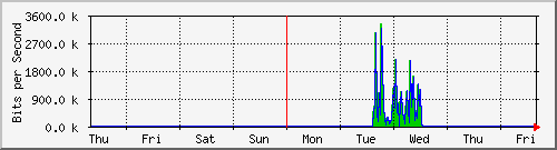 week