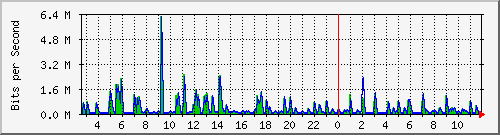 swc-9350_tengigabitethernet4_0_31 Traffic Graph