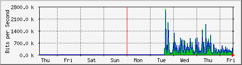 week