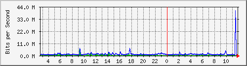 swc-9350_tengigabitethernet4_0_33 Traffic Graph