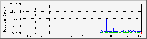 week