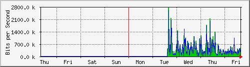 week