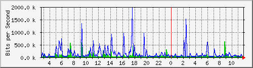 swc-9350_tengigabitethernet4_0_41 Traffic Graph