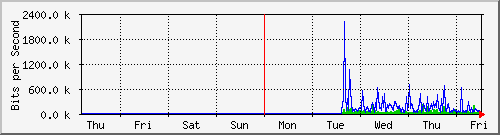 week