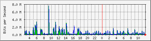 swc-9350_tengigabitethernet4_0_43 Traffic Graph