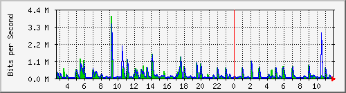 swc-9350_tengigabitethernet4_0_45 Traffic Graph