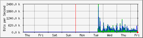 week