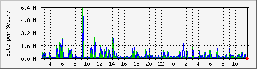 swc-9350_tengigabitethernet4_0_47 Traffic Graph